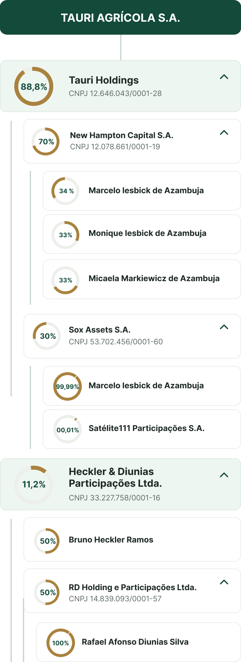 Tauri Agricola SA Organograma mobile 03@2x